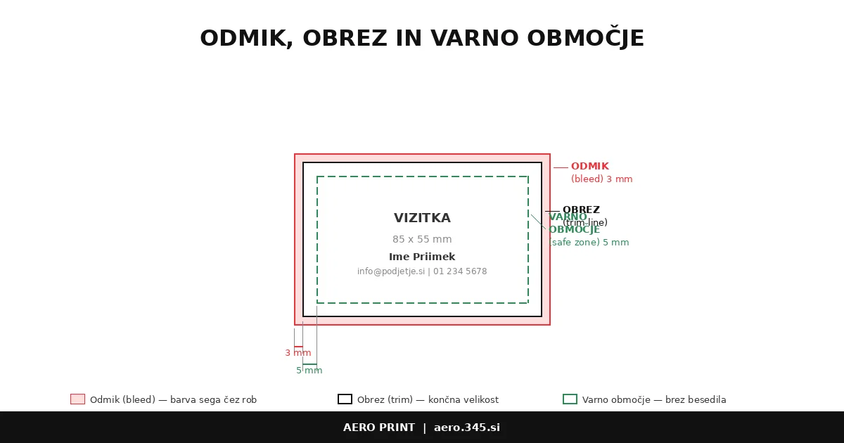 Odmik bleed trim in varno območje — diagram priprave za tisk