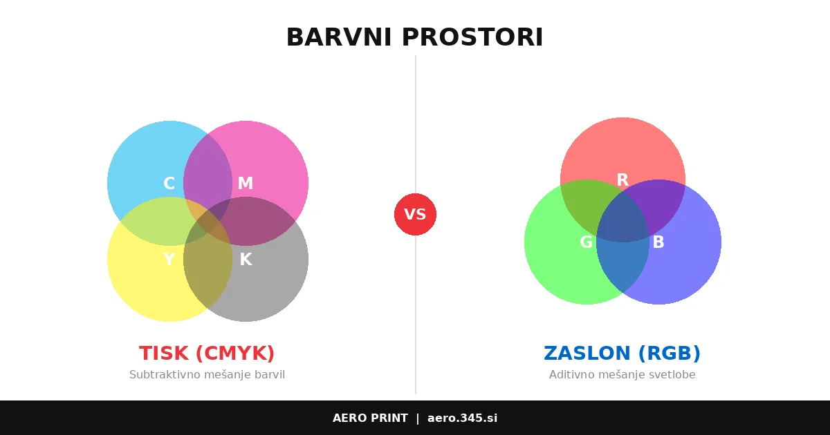 CMYK vs RGB barvni prostor — razlika med tiskom in zaslonom